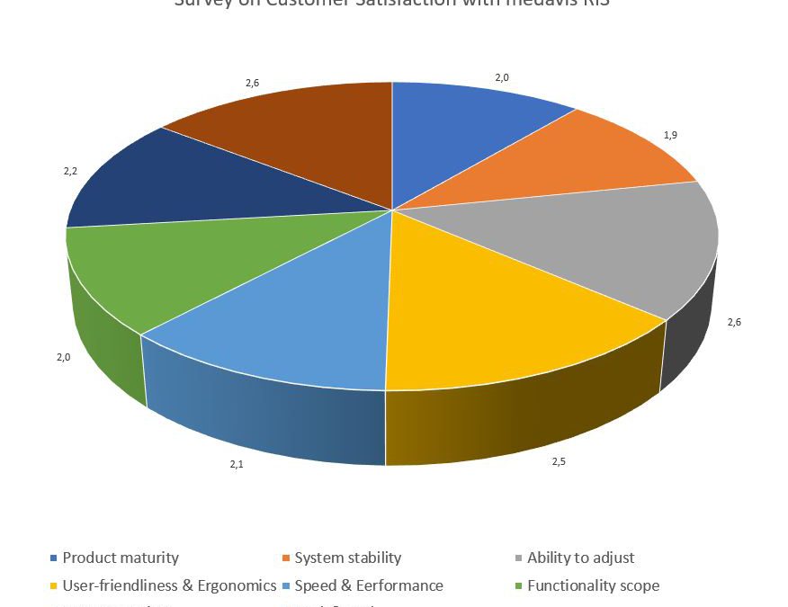 What are the customers saying?  Results of the medavis customer survey